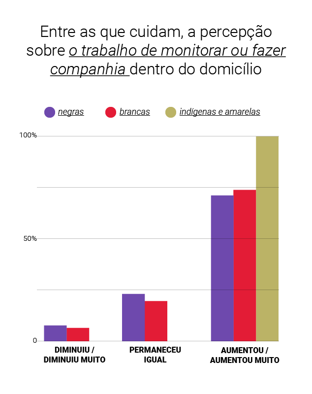 Gráfico - afirmaram que aumentou a necessidade de monitoramento e companhia